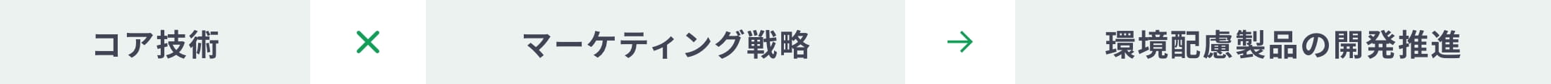 コア技術 × マーケティング戦略 → 環境配慮製品の開発推進