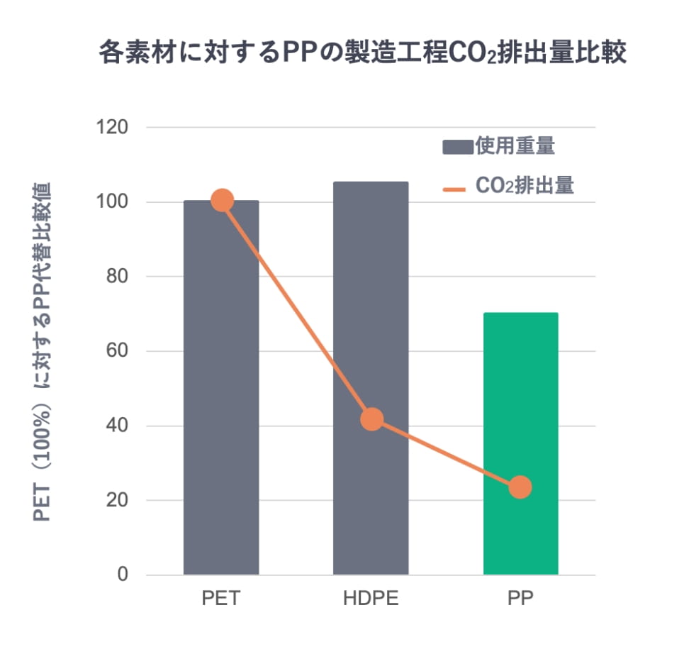 各素材に対するPPの製造工程CO2排出量比較