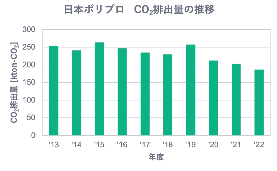 日本ポリプロCO2排出量の推移