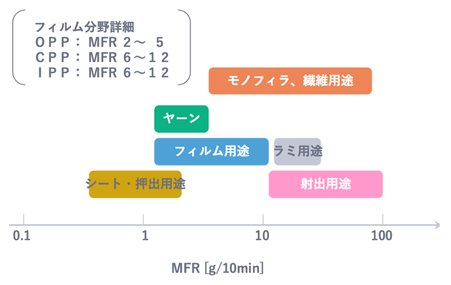 用途分野