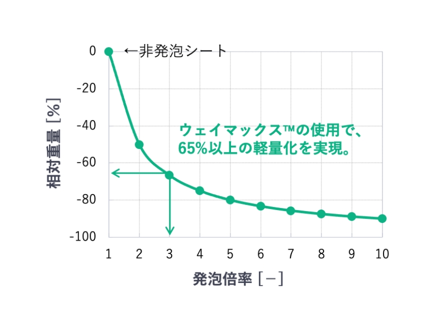 PPシートの発泡倍率と相対重量