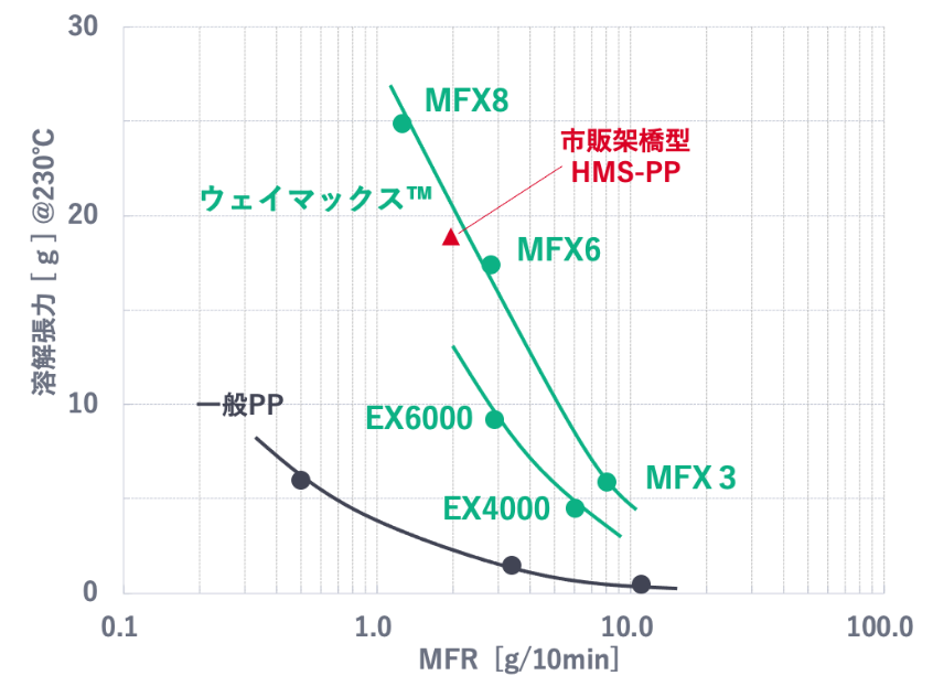 卓越した溶融特性