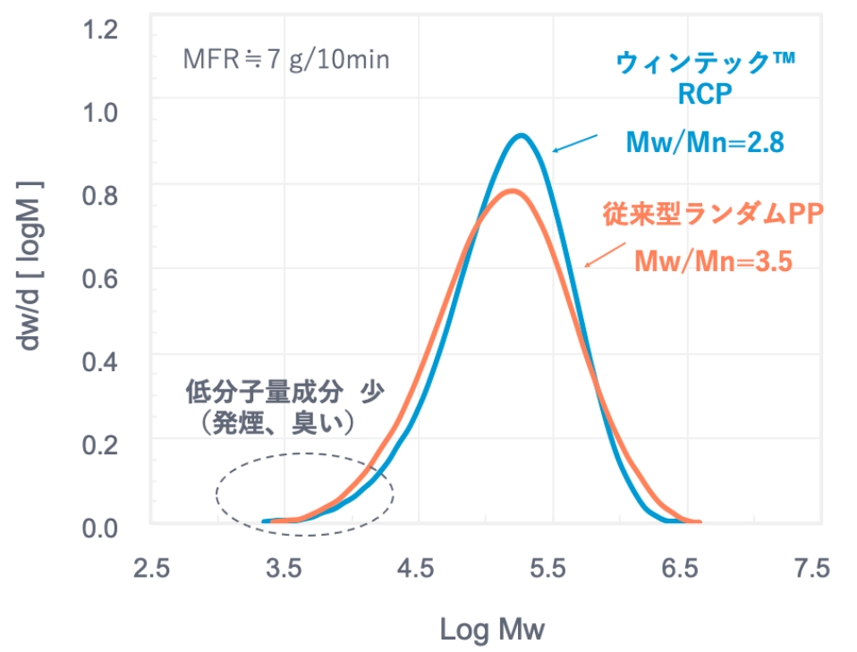 分子量分布