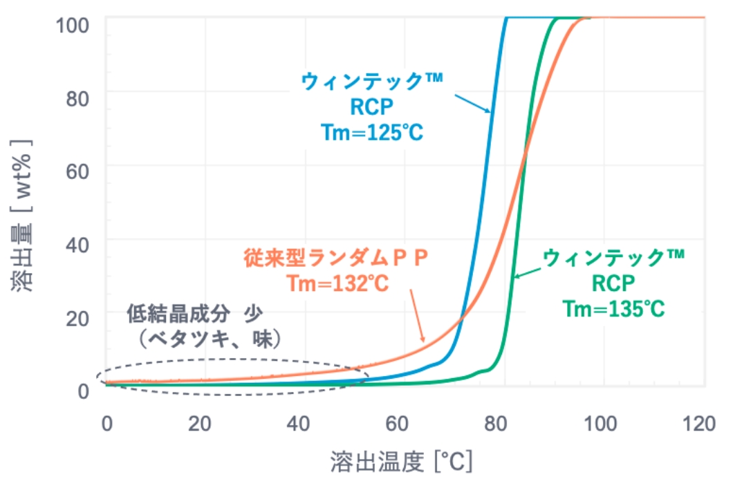 結晶性分布