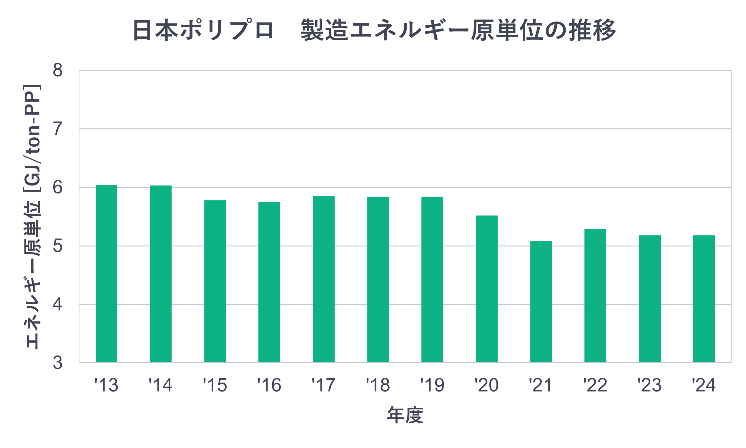 日本ポリプロ製造エネルギー原単位の推移