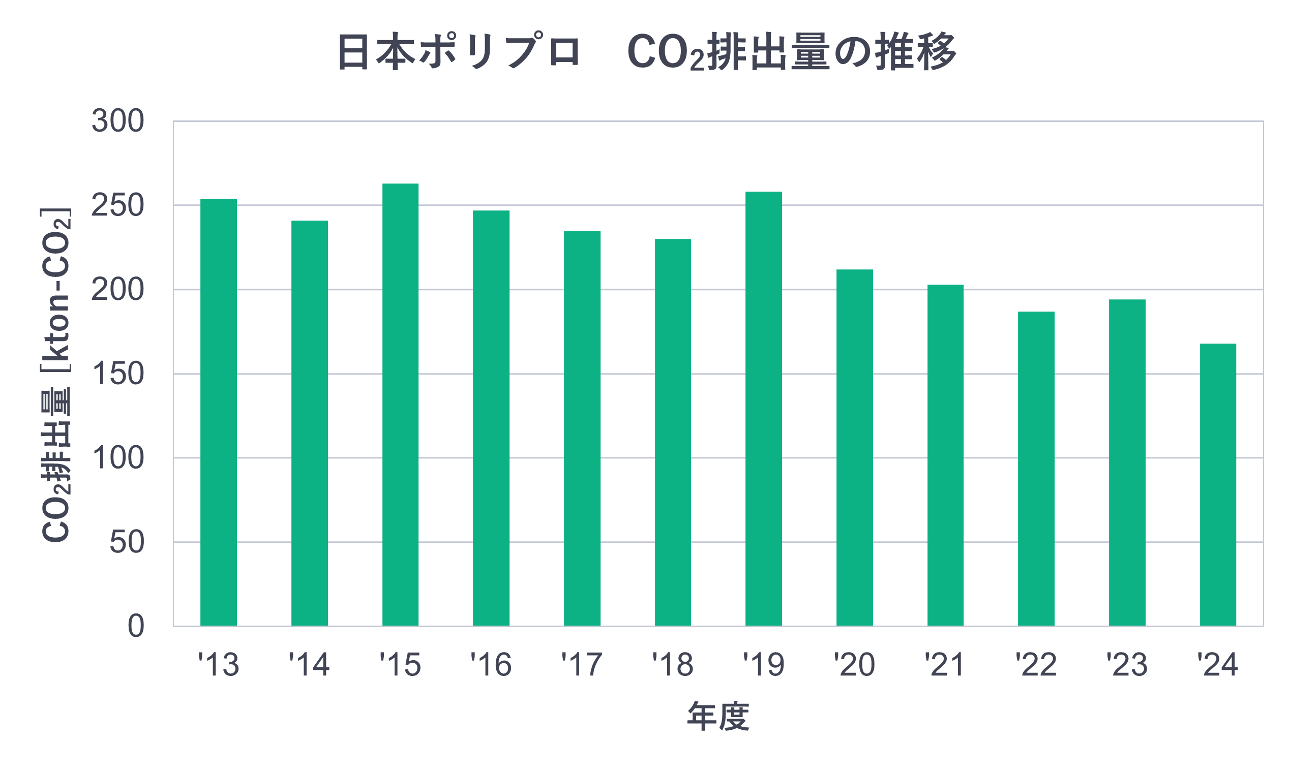 日本ポリプロCO2排出量の推移