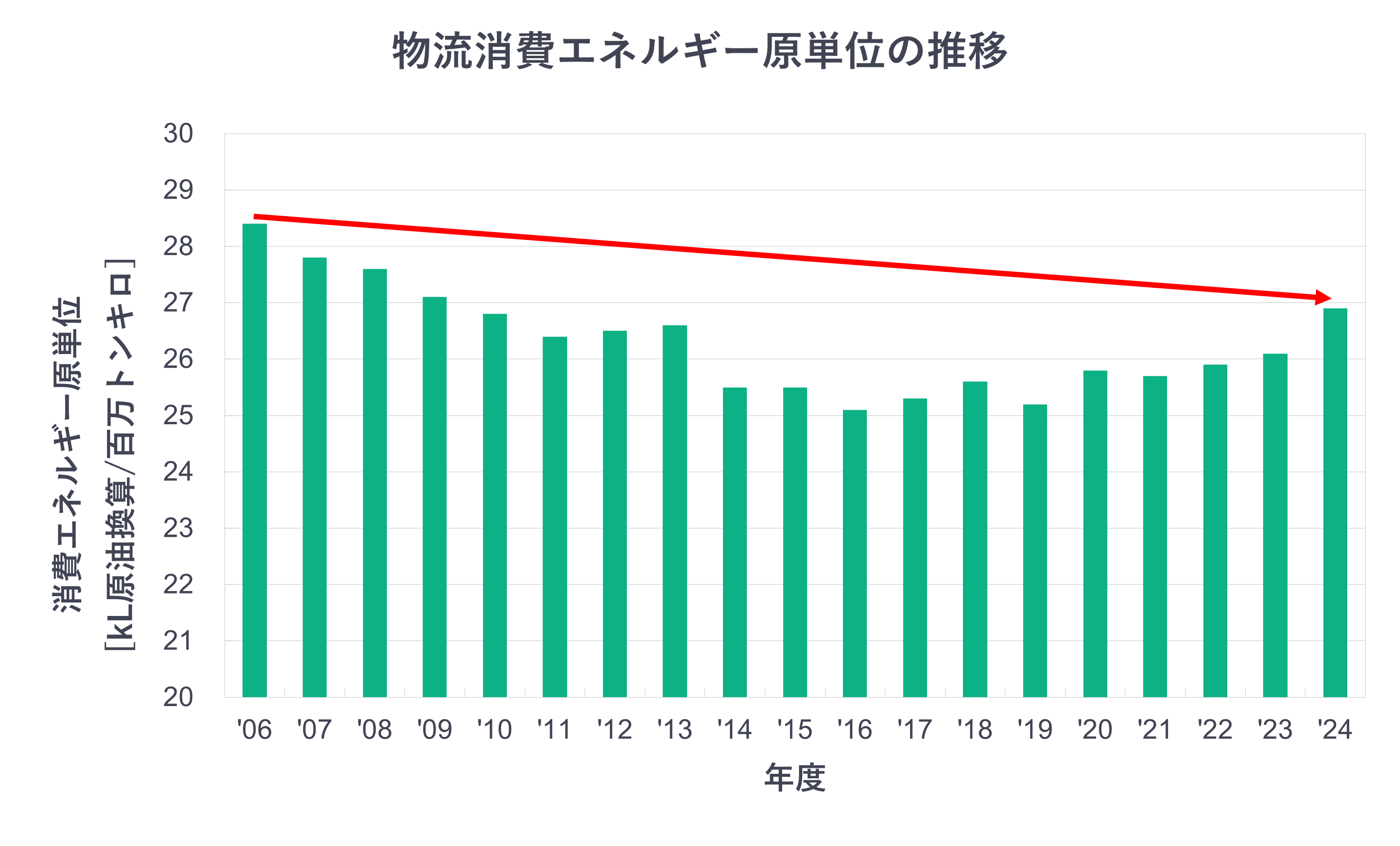 物流消費エネルギー原単位の推移