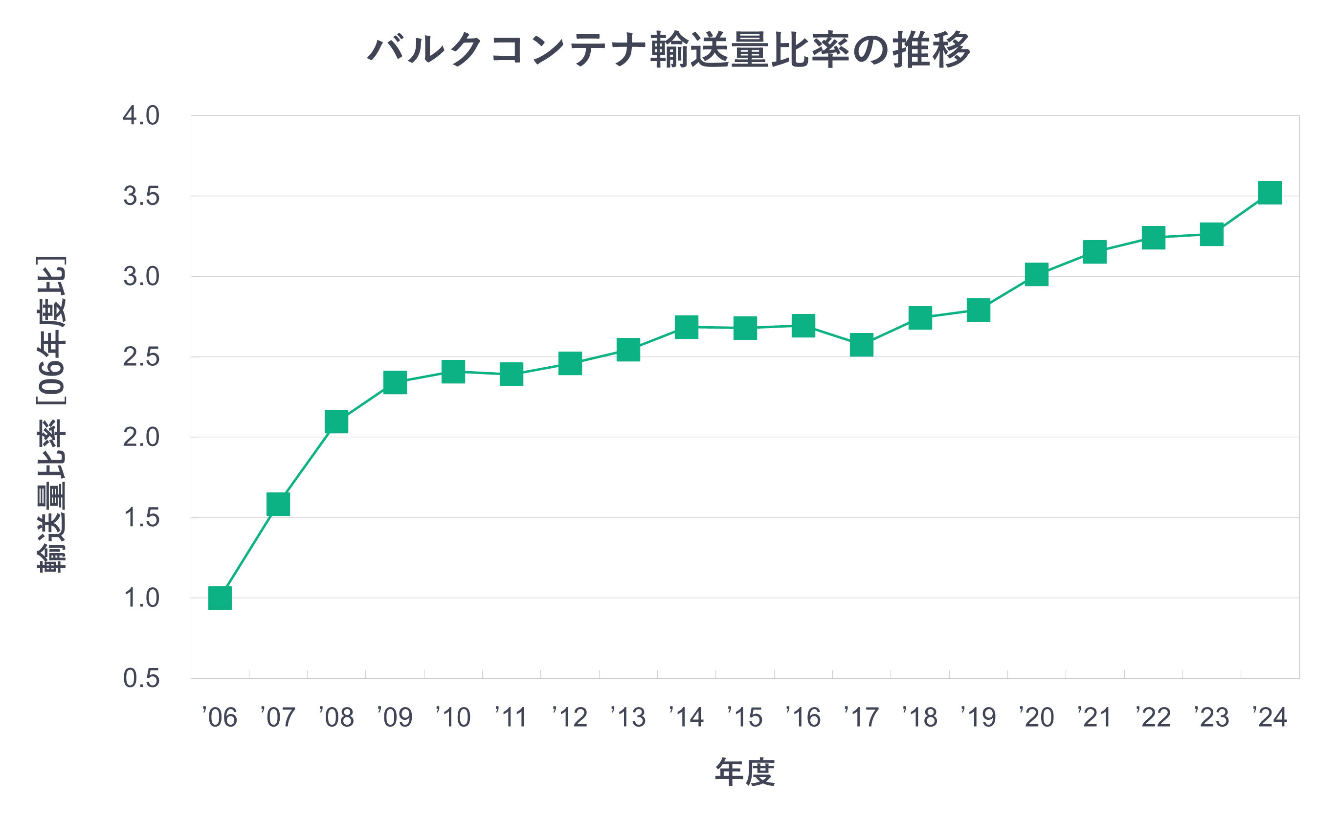 バルクコンテナ輸送量比率