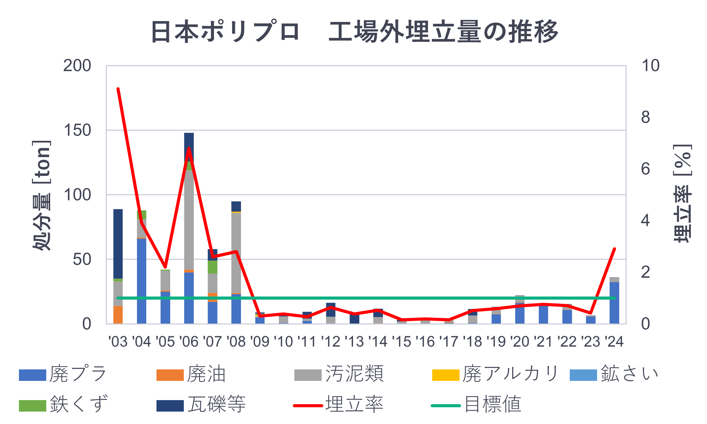 日本ポリプロ工場外埋立量の推移