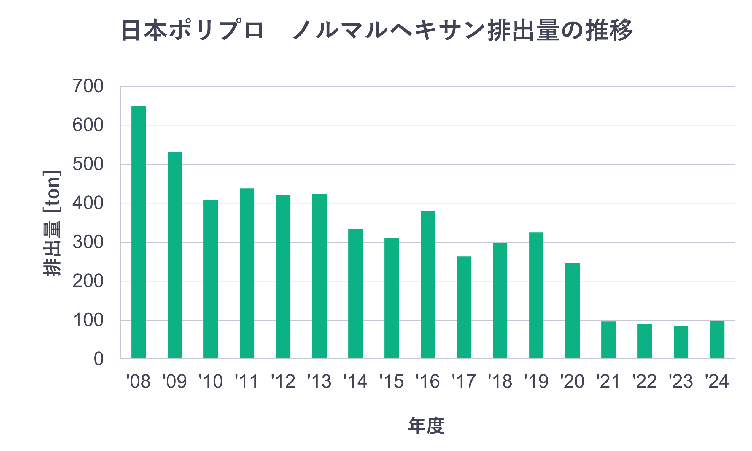 日本ポリプロノルマルヘキサン排出量の推移