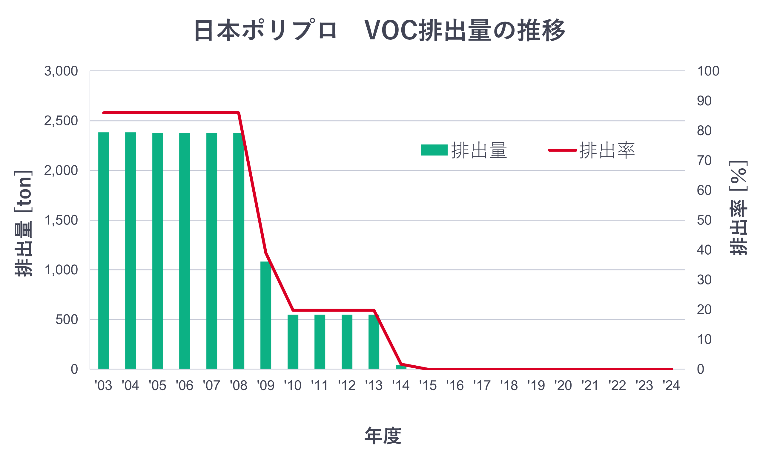日本ポリプロVOC排出量の推移