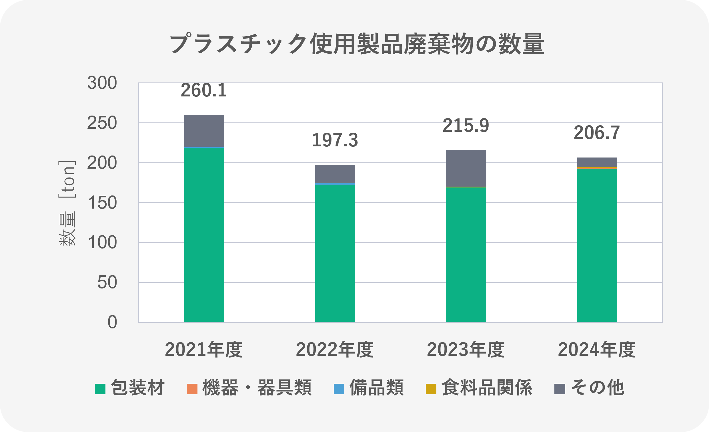 プラスチック使用製品廃棄物の数量