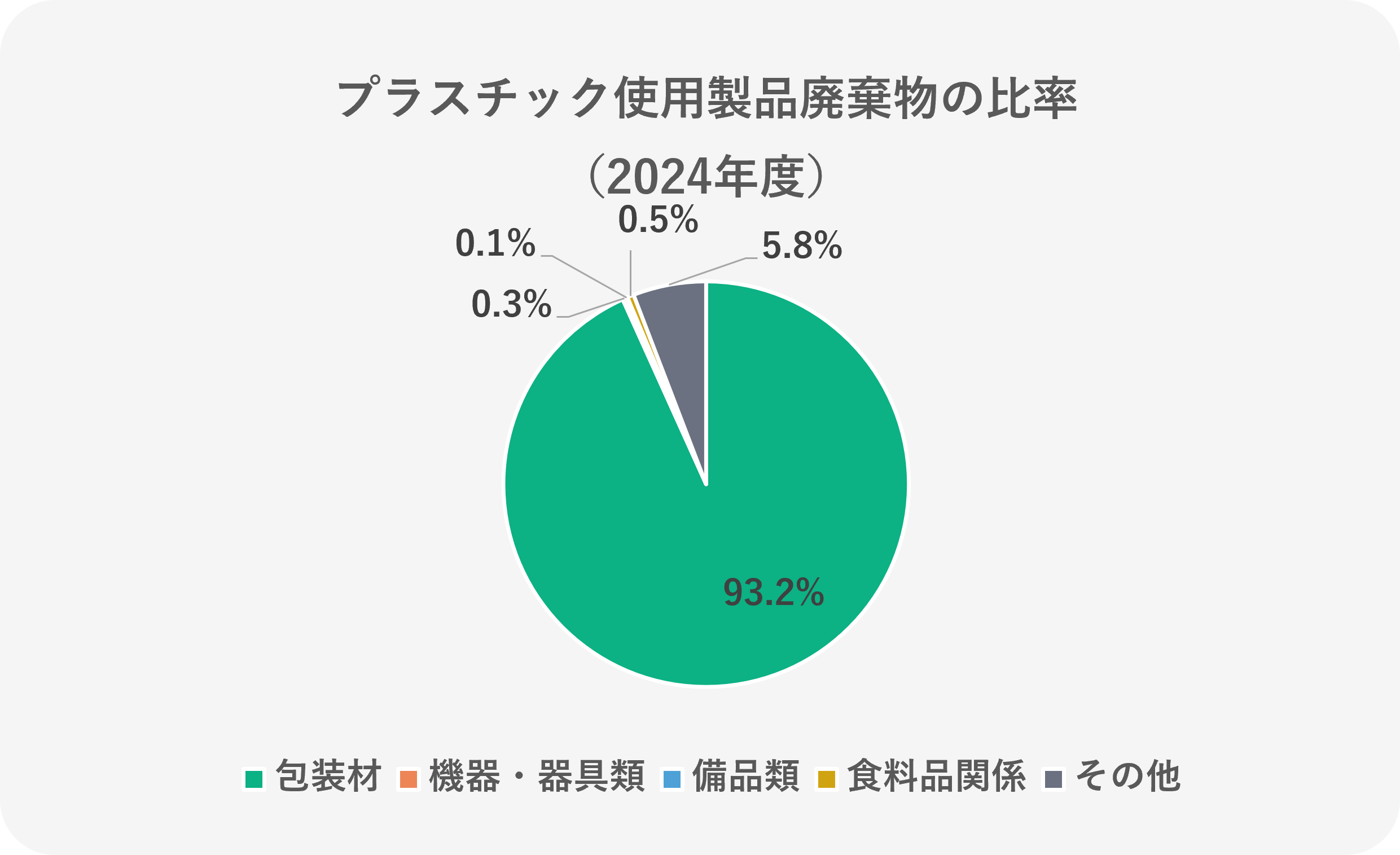 プラスチック使用製品廃棄物の比率