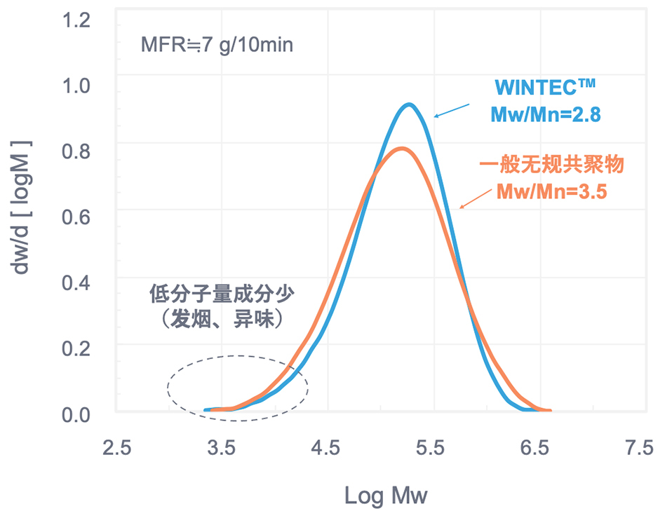 分子量分布