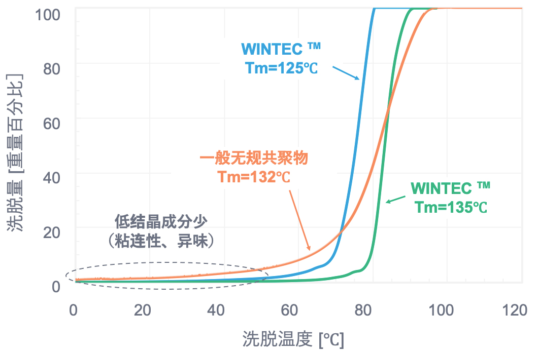 结晶度分布