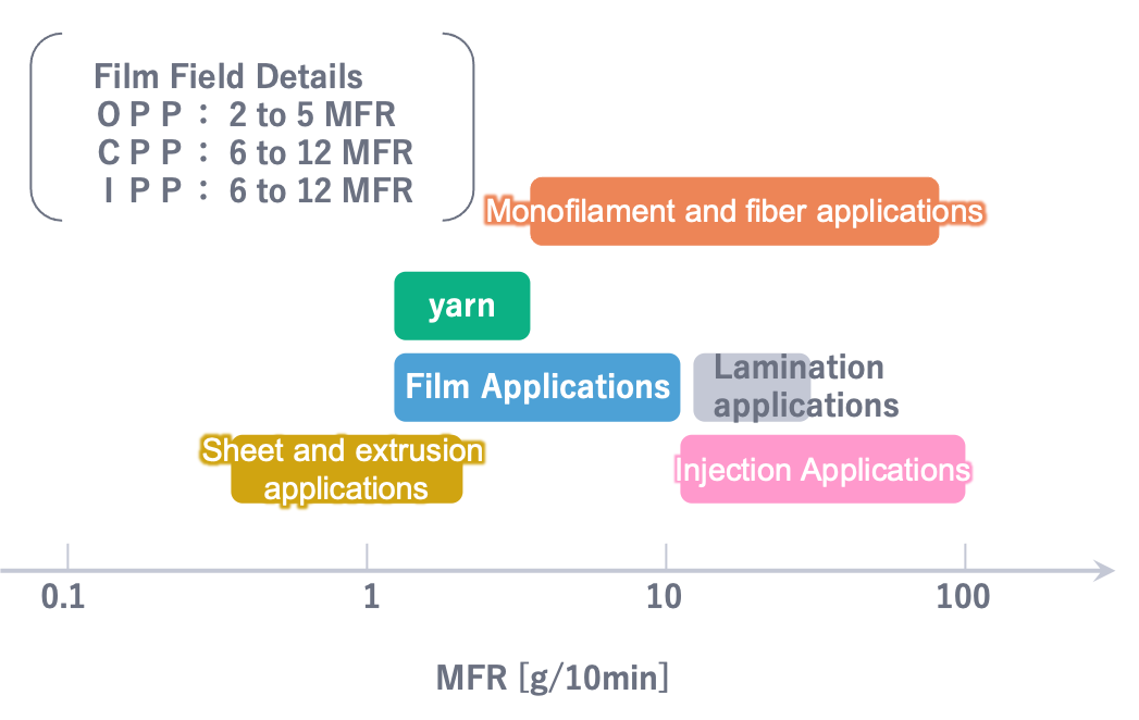 Field of Application