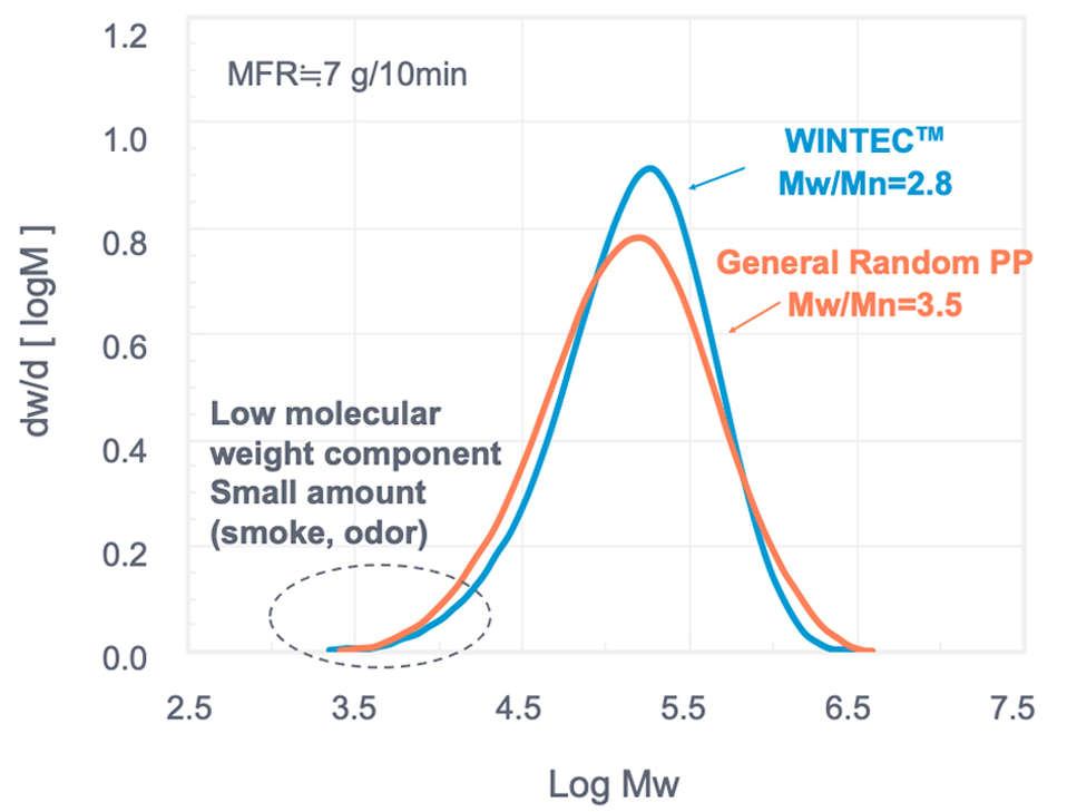 Molecular Weight Distribution