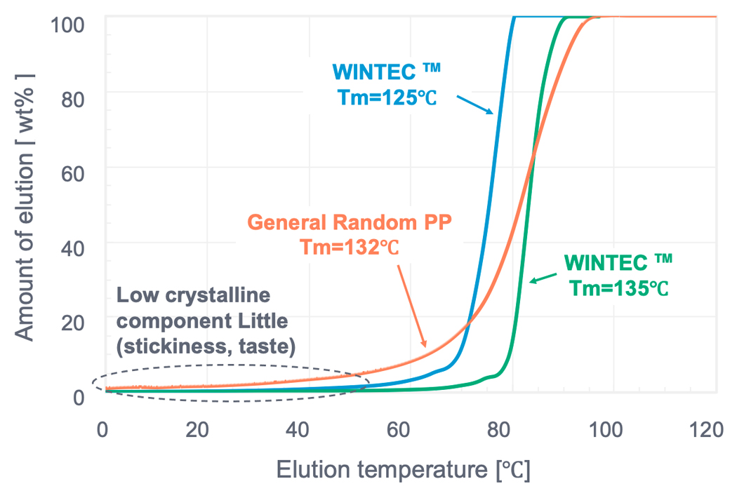 Crystallinity Distribution